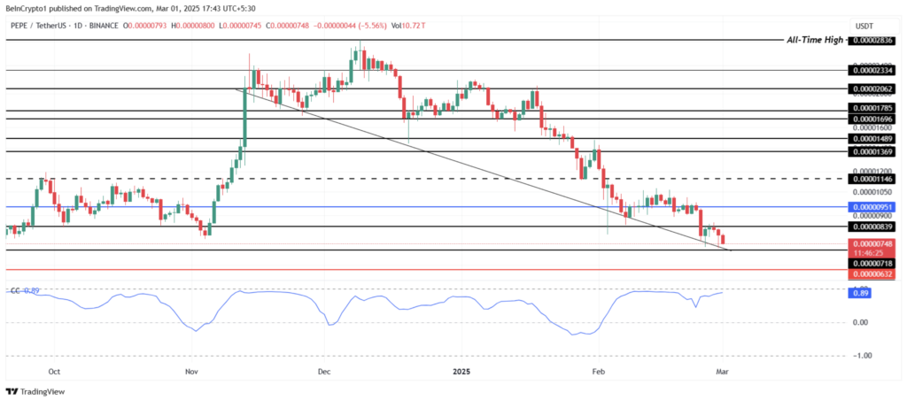 نمودار قیمت و سطوح حمایت و مقاومت PEPE - منبع: TradingView